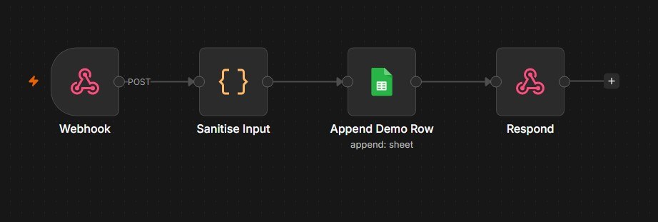 The demo workflow in n8n: Webhook, Sanitise Input, Append Demo Row and Respond nodes connected in a row.